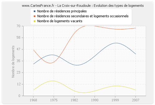 La Croix-sur-Roudoule : Evolution des types de logements